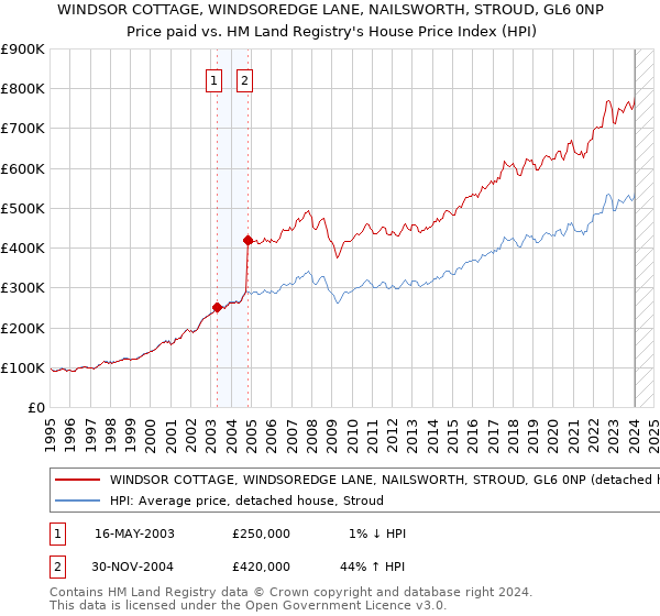 WINDSOR COTTAGE, WINDSOREDGE LANE, NAILSWORTH, STROUD, GL6 0NP: Price paid vs HM Land Registry's House Price Index