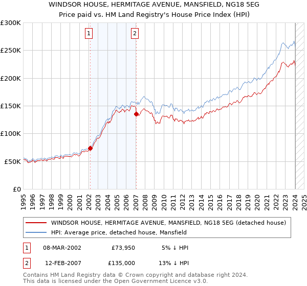 WINDSOR HOUSE, HERMITAGE AVENUE, MANSFIELD, NG18 5EG: Price paid vs HM Land Registry's House Price Index