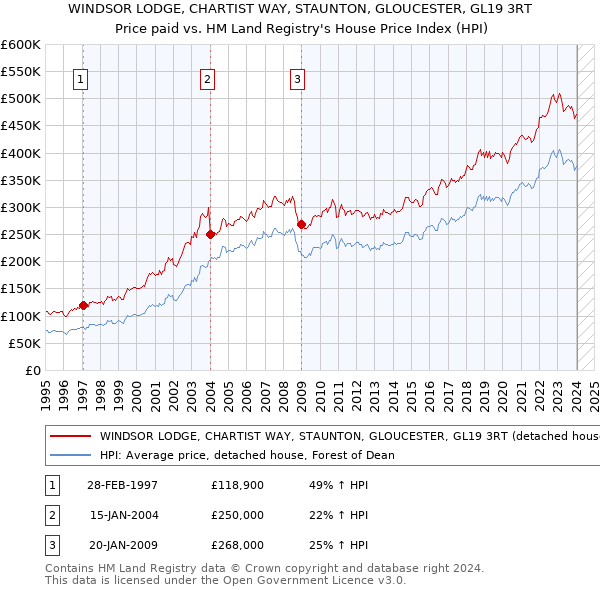 WINDSOR LODGE, CHARTIST WAY, STAUNTON, GLOUCESTER, GL19 3RT: Price paid vs HM Land Registry's House Price Index