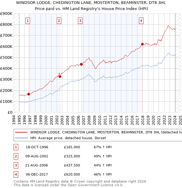 WINDSOR LODGE, CHEDINGTON LANE, MOSTERTON, BEAMINSTER, DT8 3HL: Price paid vs HM Land Registry's House Price Index