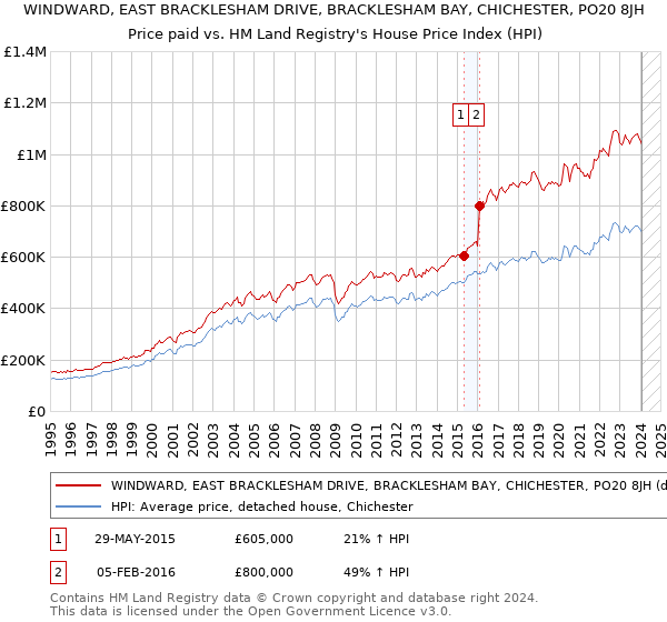 WINDWARD, EAST BRACKLESHAM DRIVE, BRACKLESHAM BAY, CHICHESTER, PO20 8JH: Price paid vs HM Land Registry's House Price Index
