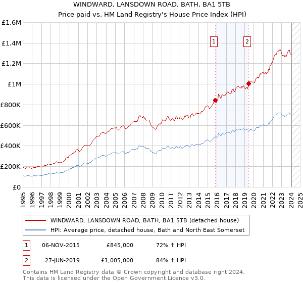 WINDWARD, LANSDOWN ROAD, BATH, BA1 5TB: Price paid vs HM Land Registry's House Price Index