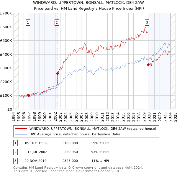 WINDWARD, UPPERTOWN, BONSALL, MATLOCK, DE4 2AW: Price paid vs HM Land Registry's House Price Index