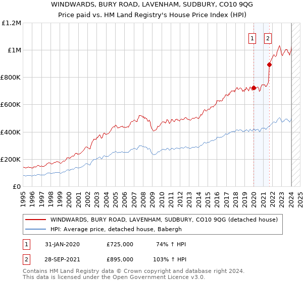 WINDWARDS, BURY ROAD, LAVENHAM, SUDBURY, CO10 9QG: Price paid vs HM Land Registry's House Price Index