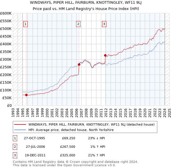 WINDWAYS, PIPER HILL, FAIRBURN, KNOTTINGLEY, WF11 9LJ: Price paid vs HM Land Registry's House Price Index