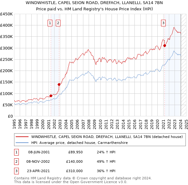 WINDWHISTLE, CAPEL SEION ROAD, DREFACH, LLANELLI, SA14 7BN: Price paid vs HM Land Registry's House Price Index