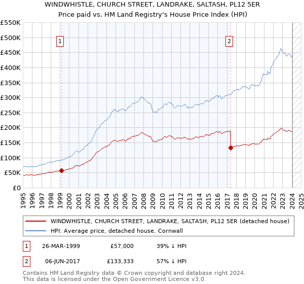 WINDWHISTLE, CHURCH STREET, LANDRAKE, SALTASH, PL12 5ER: Price paid vs HM Land Registry's House Price Index