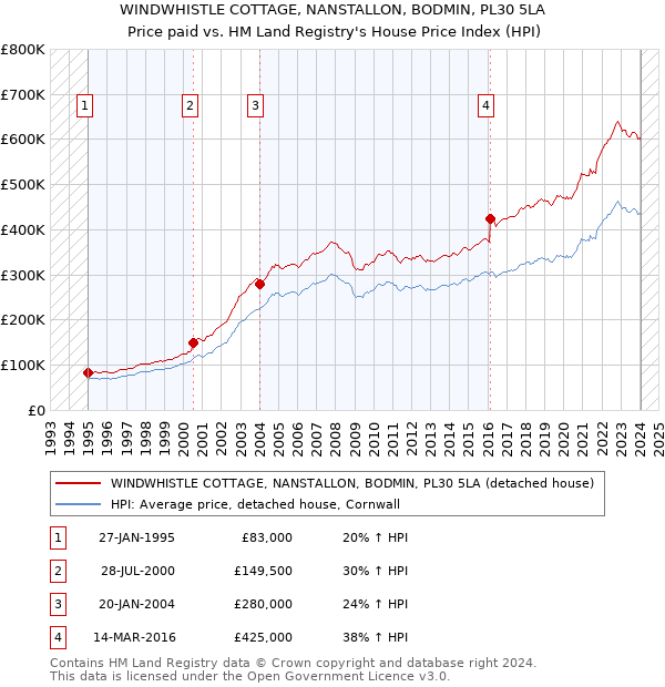 WINDWHISTLE COTTAGE, NANSTALLON, BODMIN, PL30 5LA: Price paid vs HM Land Registry's House Price Index