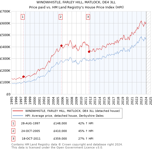 WINDWHISTLE, FARLEY HILL, MATLOCK, DE4 3LL: Price paid vs HM Land Registry's House Price Index