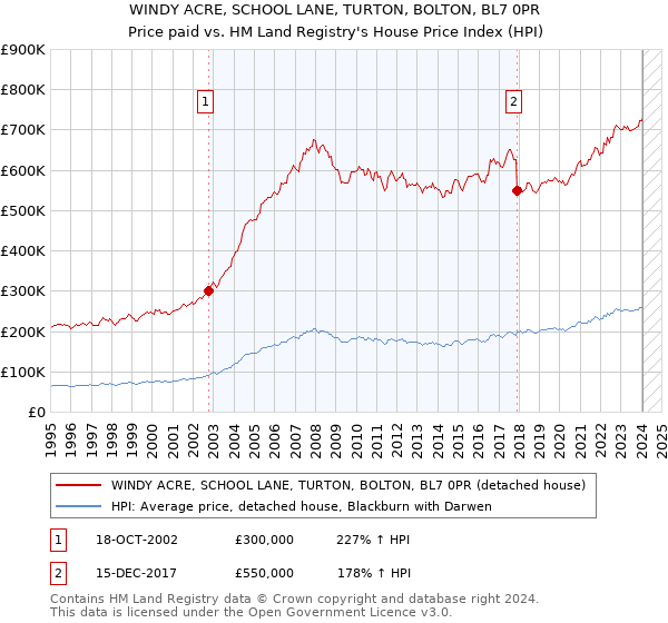 WINDY ACRE, SCHOOL LANE, TURTON, BOLTON, BL7 0PR: Price paid vs HM Land Registry's House Price Index