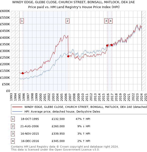 WINDY EDGE, GLEBE CLOSE, CHURCH STREET, BONSALL, MATLOCK, DE4 2AE: Price paid vs HM Land Registry's House Price Index