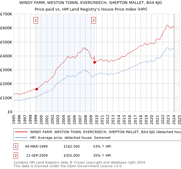 WINDY FARM, WESTON TOWN, EVERCREECH, SHEPTON MALLET, BA4 6JG: Price paid vs HM Land Registry's House Price Index