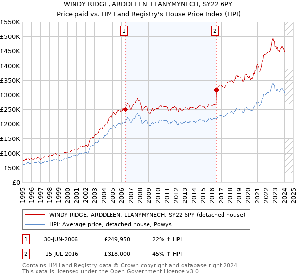 WINDY RIDGE, ARDDLEEN, LLANYMYNECH, SY22 6PY: Price paid vs HM Land Registry's House Price Index