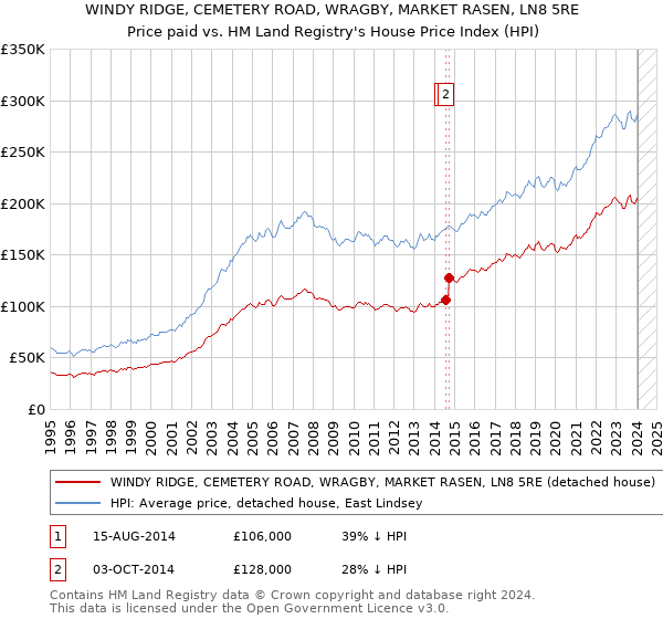 WINDY RIDGE, CEMETERY ROAD, WRAGBY, MARKET RASEN, LN8 5RE: Price paid vs HM Land Registry's House Price Index