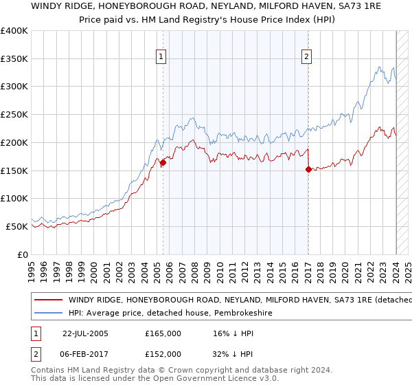 WINDY RIDGE, HONEYBOROUGH ROAD, NEYLAND, MILFORD HAVEN, SA73 1RE: Price paid vs HM Land Registry's House Price Index