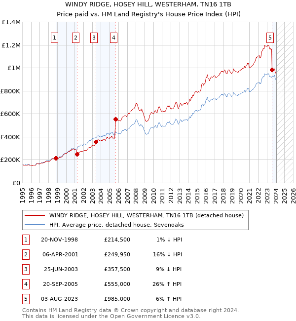 WINDY RIDGE, HOSEY HILL, WESTERHAM, TN16 1TB: Price paid vs HM Land Registry's House Price Index