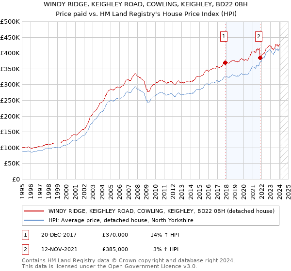 WINDY RIDGE, KEIGHLEY ROAD, COWLING, KEIGHLEY, BD22 0BH: Price paid vs HM Land Registry's House Price Index
