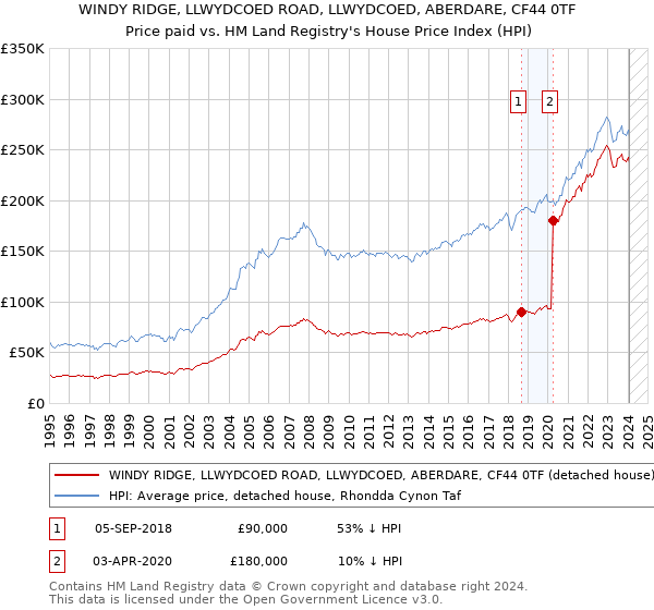 WINDY RIDGE, LLWYDCOED ROAD, LLWYDCOED, ABERDARE, CF44 0TF: Price paid vs HM Land Registry's House Price Index