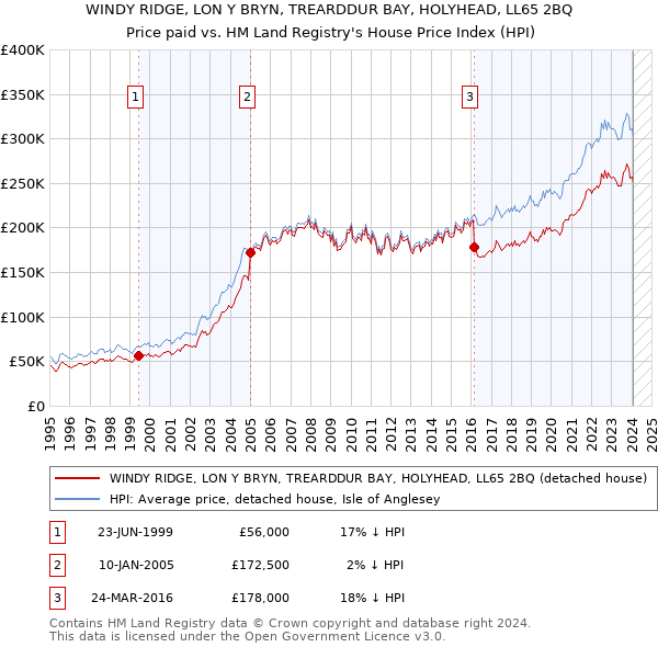WINDY RIDGE, LON Y BRYN, TREARDDUR BAY, HOLYHEAD, LL65 2BQ: Price paid vs HM Land Registry's House Price Index