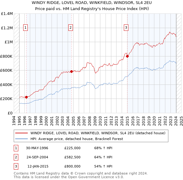 WINDY RIDGE, LOVEL ROAD, WINKFIELD, WINDSOR, SL4 2EU: Price paid vs HM Land Registry's House Price Index