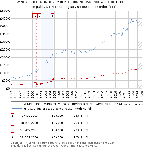 WINDY RIDGE, MUNDESLEY ROAD, TRIMINGHAM, NORWICH, NR11 8DZ: Price paid vs HM Land Registry's House Price Index