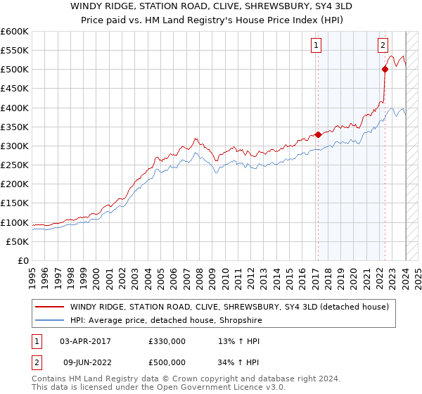 WINDY RIDGE, STATION ROAD, CLIVE, SHREWSBURY, SY4 3LD: Price paid vs HM Land Registry's House Price Index