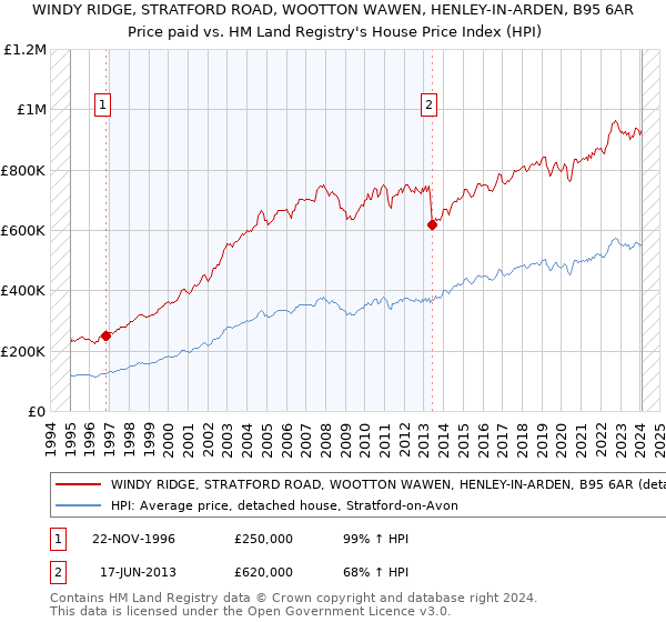 WINDY RIDGE, STRATFORD ROAD, WOOTTON WAWEN, HENLEY-IN-ARDEN, B95 6AR: Price paid vs HM Land Registry's House Price Index
