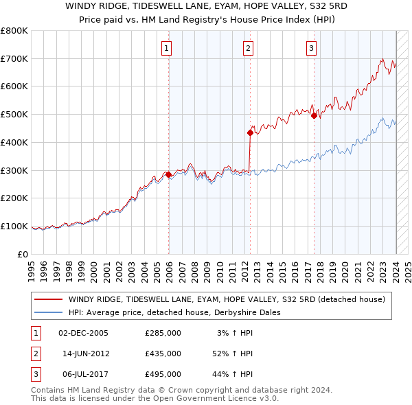 WINDY RIDGE, TIDESWELL LANE, EYAM, HOPE VALLEY, S32 5RD: Price paid vs HM Land Registry's House Price Index