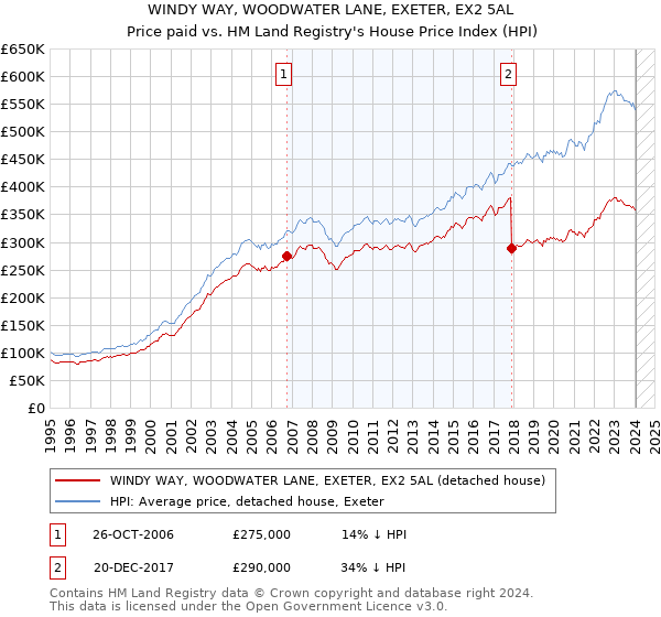 WINDY WAY, WOODWATER LANE, EXETER, EX2 5AL: Price paid vs HM Land Registry's House Price Index