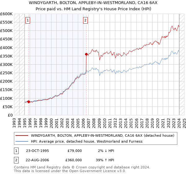 WINDYGARTH, BOLTON, APPLEBY-IN-WESTMORLAND, CA16 6AX: Price paid vs HM Land Registry's House Price Index