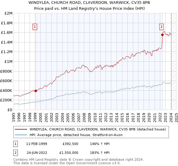 WINDYLEA, CHURCH ROAD, CLAVERDON, WARWICK, CV35 8PB: Price paid vs HM Land Registry's House Price Index