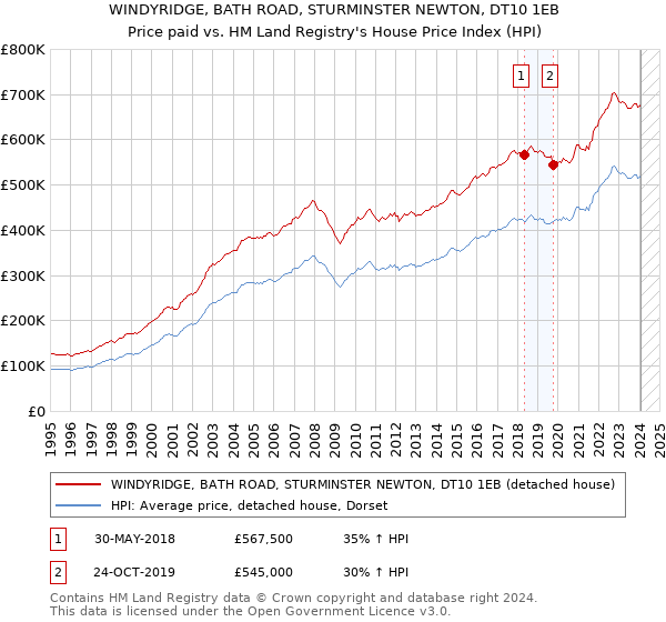WINDYRIDGE, BATH ROAD, STURMINSTER NEWTON, DT10 1EB: Price paid vs HM Land Registry's House Price Index