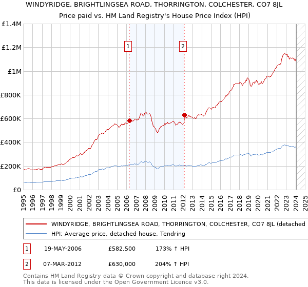 WINDYRIDGE, BRIGHTLINGSEA ROAD, THORRINGTON, COLCHESTER, CO7 8JL: Price paid vs HM Land Registry's House Price Index