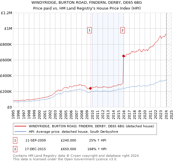 WINDYRIDGE, BURTON ROAD, FINDERN, DERBY, DE65 6BG: Price paid vs HM Land Registry's House Price Index