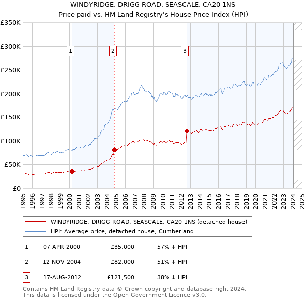 WINDYRIDGE, DRIGG ROAD, SEASCALE, CA20 1NS: Price paid vs HM Land Registry's House Price Index