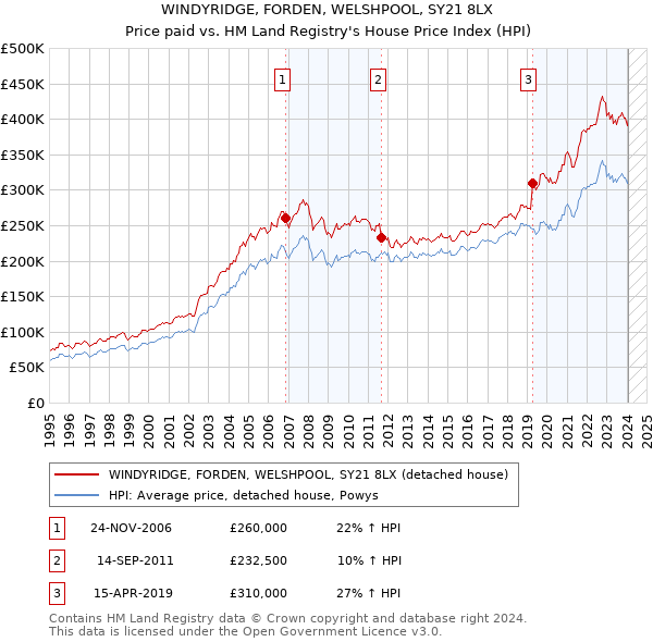WINDYRIDGE, FORDEN, WELSHPOOL, SY21 8LX: Price paid vs HM Land Registry's House Price Index