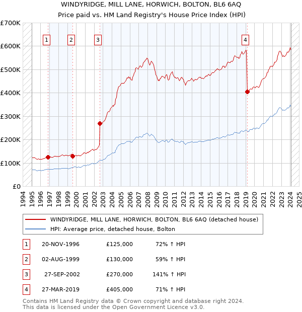 WINDYRIDGE, MILL LANE, HORWICH, BOLTON, BL6 6AQ: Price paid vs HM Land Registry's House Price Index