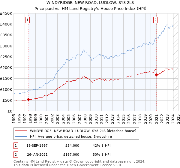 WINDYRIDGE, NEW ROAD, LUDLOW, SY8 2LS: Price paid vs HM Land Registry's House Price Index