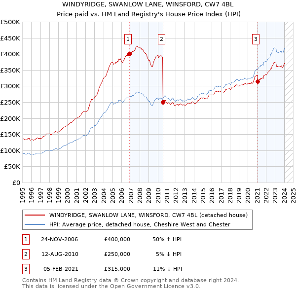 WINDYRIDGE, SWANLOW LANE, WINSFORD, CW7 4BL: Price paid vs HM Land Registry's House Price Index