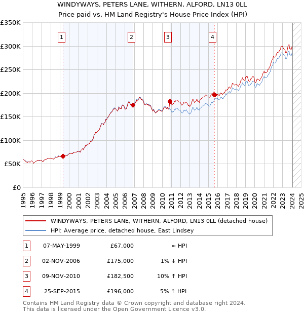WINDYWAYS, PETERS LANE, WITHERN, ALFORD, LN13 0LL: Price paid vs HM Land Registry's House Price Index