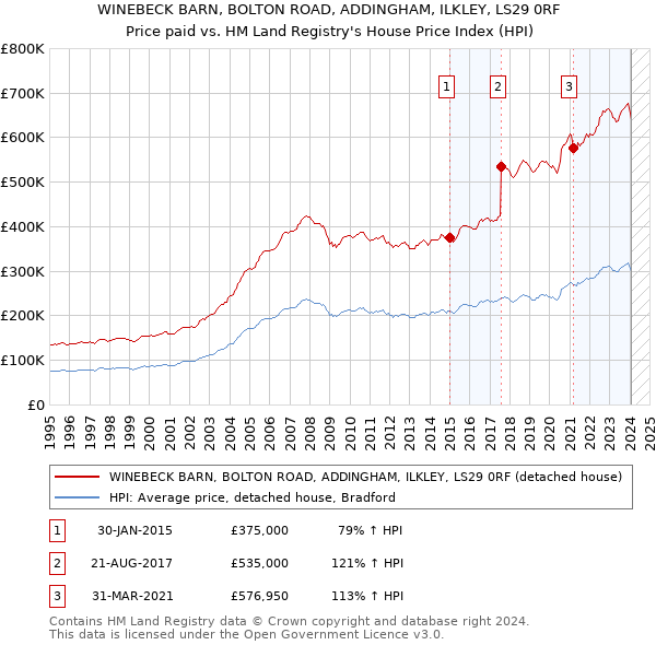 WINEBECK BARN, BOLTON ROAD, ADDINGHAM, ILKLEY, LS29 0RF: Price paid vs HM Land Registry's House Price Index