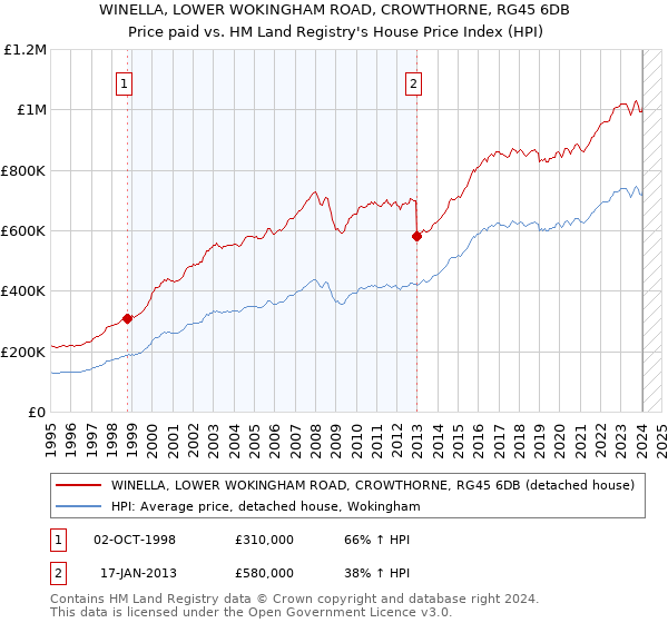 WINELLA, LOWER WOKINGHAM ROAD, CROWTHORNE, RG45 6DB: Price paid vs HM Land Registry's House Price Index