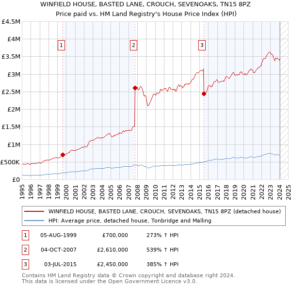 WINFIELD HOUSE, BASTED LANE, CROUCH, SEVENOAKS, TN15 8PZ: Price paid vs HM Land Registry's House Price Index