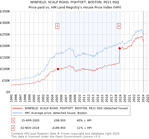 WINFIELD, SCALP ROAD, FISHTOFT, BOSTON, PE21 0SQ: Price paid vs HM Land Registry's House Price Index