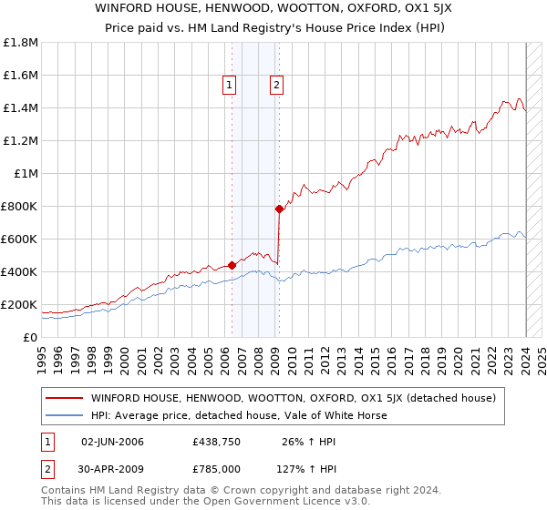 WINFORD HOUSE, HENWOOD, WOOTTON, OXFORD, OX1 5JX: Price paid vs HM Land Registry's House Price Index