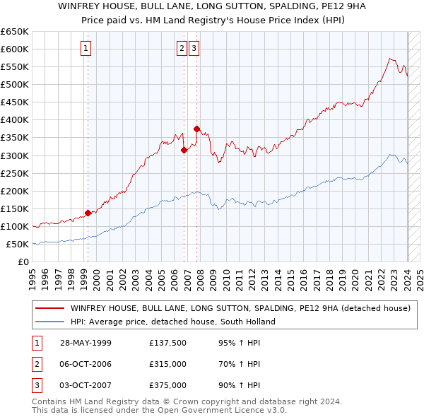 WINFREY HOUSE, BULL LANE, LONG SUTTON, SPALDING, PE12 9HA: Price paid vs HM Land Registry's House Price Index