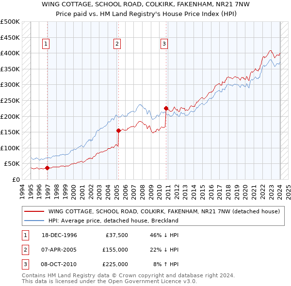 WING COTTAGE, SCHOOL ROAD, COLKIRK, FAKENHAM, NR21 7NW: Price paid vs HM Land Registry's House Price Index