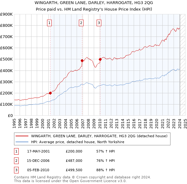 WINGARTH, GREEN LANE, DARLEY, HARROGATE, HG3 2QG: Price paid vs HM Land Registry's House Price Index