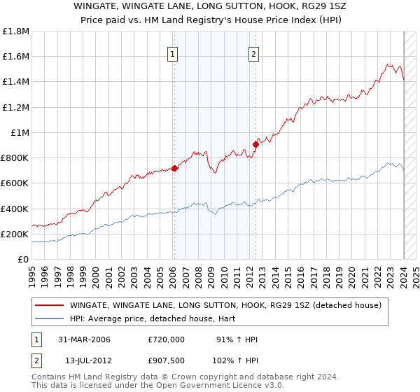 WINGATE, WINGATE LANE, LONG SUTTON, HOOK, RG29 1SZ: Price paid vs HM Land Registry's House Price Index