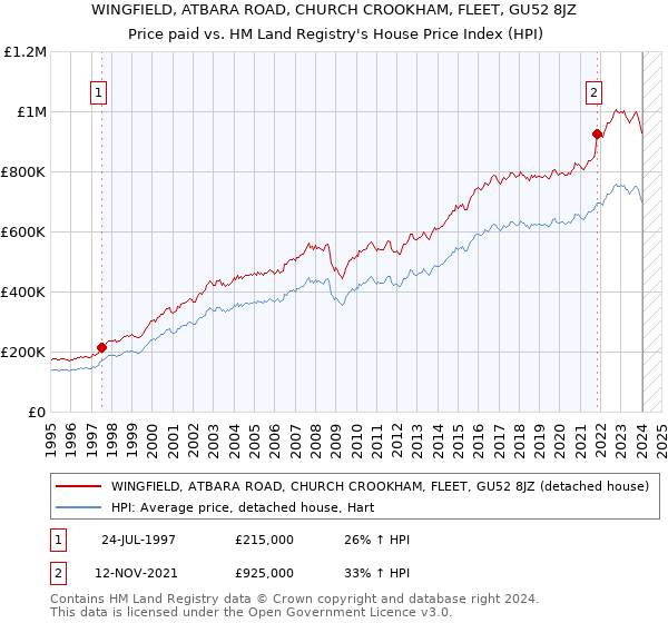 WINGFIELD, ATBARA ROAD, CHURCH CROOKHAM, FLEET, GU52 8JZ: Price paid vs HM Land Registry's House Price Index